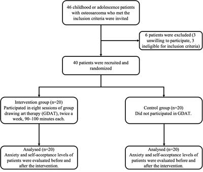 Reducing anxiety and improving self-acceptance in children and adolescents with osteosarcoma through group drawing art therapy